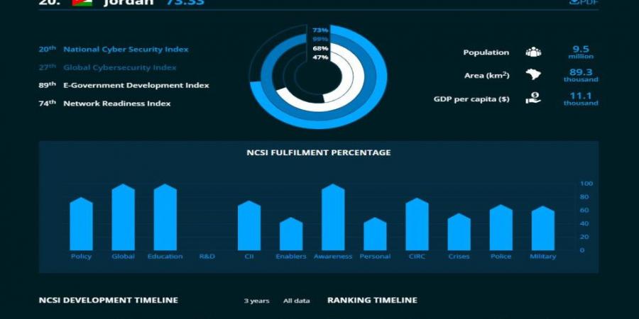 الأردن بالمرتبة الأولى عربياً و20 عالمياً بمؤشر الأمن السيبراني الوطني (NCSI) - عرب بريس