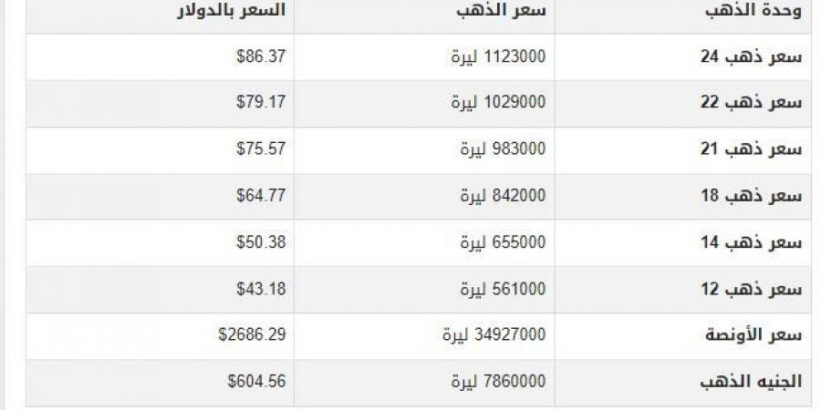 سعر الذهب في سوريا اليوم.. الأربعاء 15-1-2025 - عرب بريس