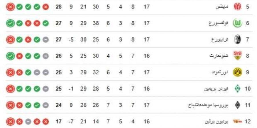 اخبار الرياضة ترتيب الدوري الألماني.. موقف فرانكفورت ومنافسة شرسة