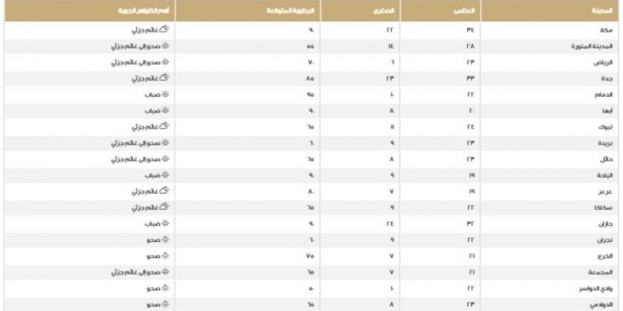 أقلها في السودة.. درجات الحرارة على مناطق المملكة اليوم الخميس - عرب بريس