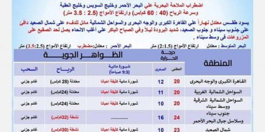 بسبب هذه الظاهرة.. بيان عاجل من الأرصاد بشأن حالة الطقس اليوم السبت 18 يناير 2025 - عرب بريس