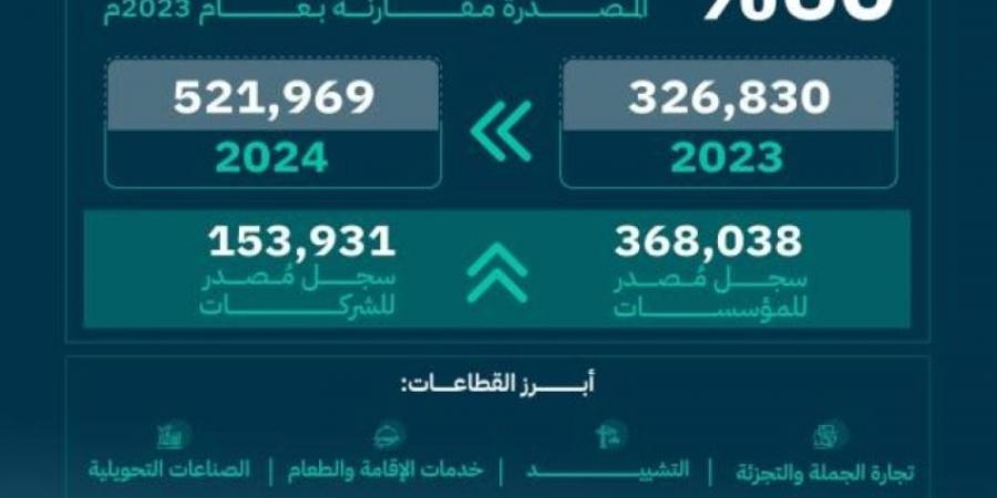 التجارة: 521 ألف سجل تجاري مُصدر في 2024 بنسبة نمو 60% مقارنة بالعام السابق - عرب بريس