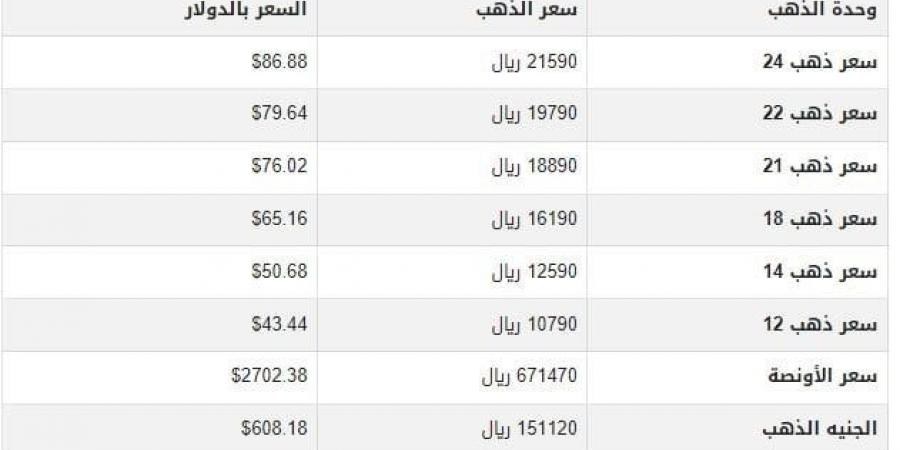 سعر الذهب في اليمن اليوم.. الأحد 19-1-2025 - عرب بريس