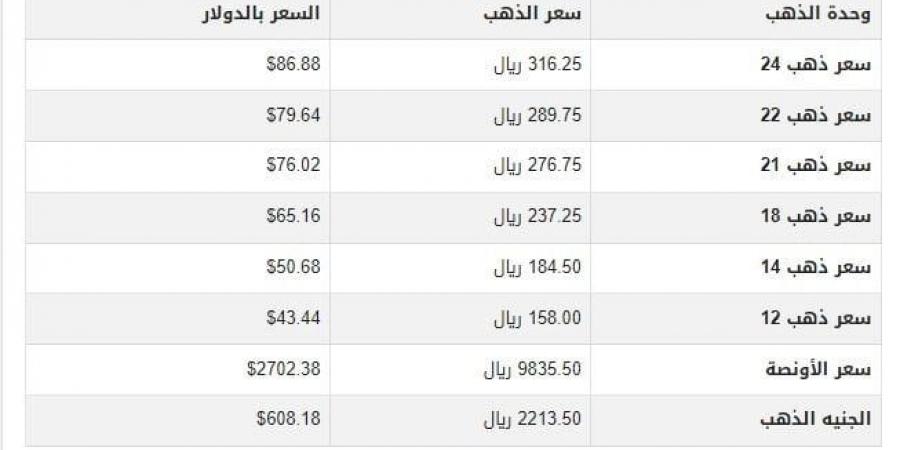 سعر الذهب في قطر اليوم.. الأحد 19-1-2025 - عرب بريس