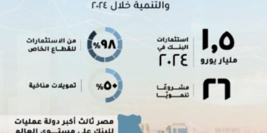 مصر أكبر دولة عمليات للبنك الأوروبي لإعادة الإعمار والتنمية - عرب بريس