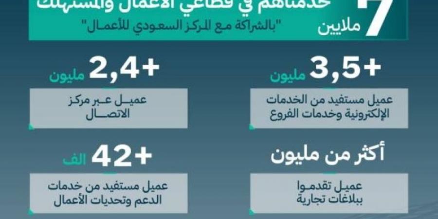 التجارة: 7 ملايين عميل استفادوا من خدمات الأعمال والمستهلك لعام 2024م - عرب بريس