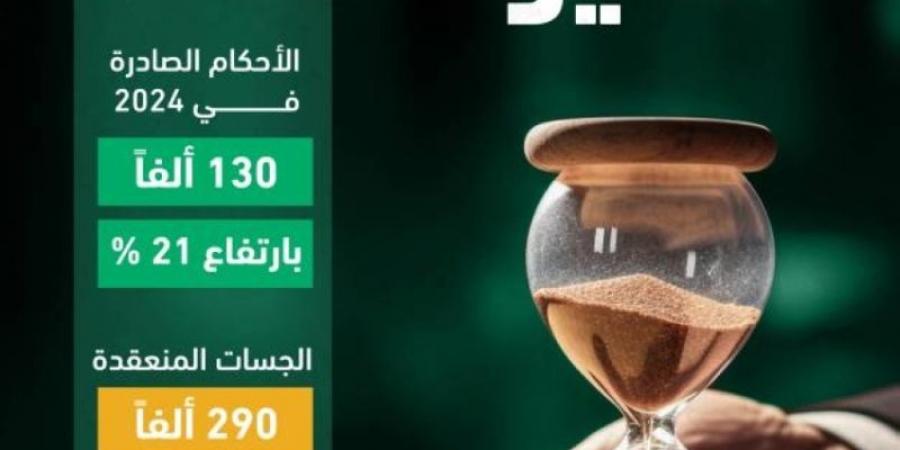 وزارة العدل: اختصار متوسط عمر القضية العمالية لـ 20 يومًا فقط - عرب بريس