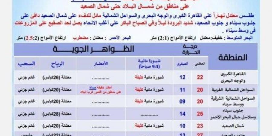 «أمطار وشبورة على هذه المناطق».. الأرصاد تحذر من حالة الطقس اليوم الإثنين 20 يناير 2025 - عرب بريس