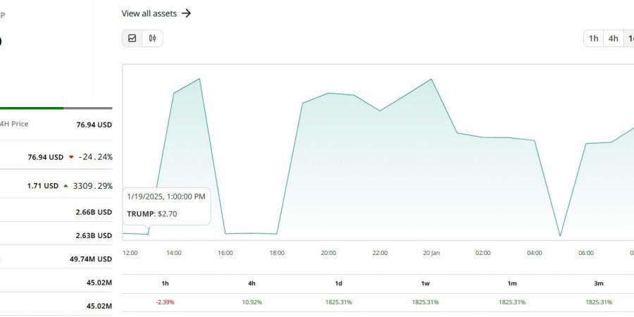 ارتفاع جنوني لعملة “ترامب المشفرة” - عرب بريس