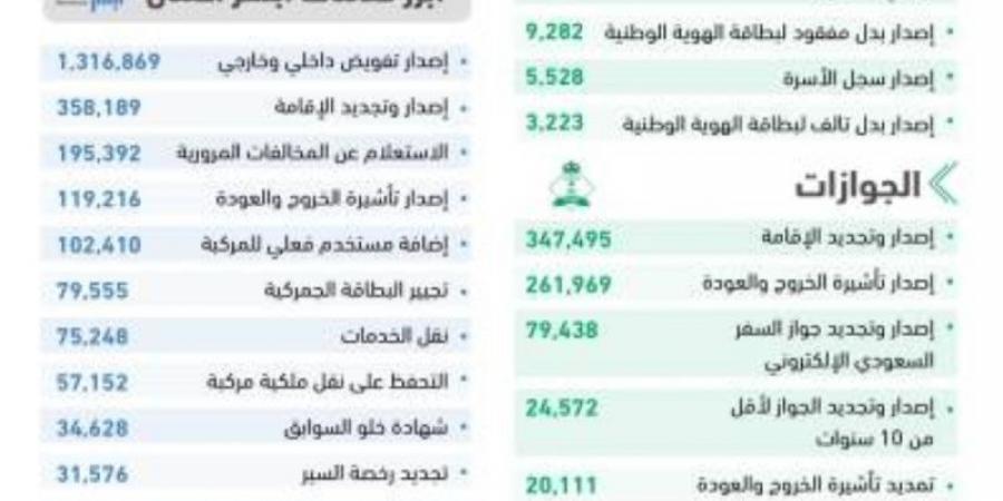 أكثر من (8.5) ملايين عملية إلكترونية عبر أبشر في ديسمبر - عرب بريس