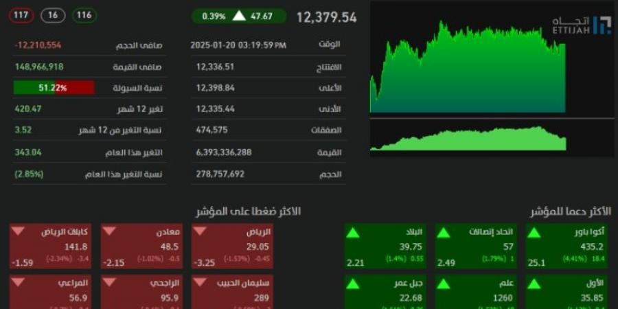 تاسي يغلق مرتفعًا عند مستوى (12379.54) نقطة - عرب بريس