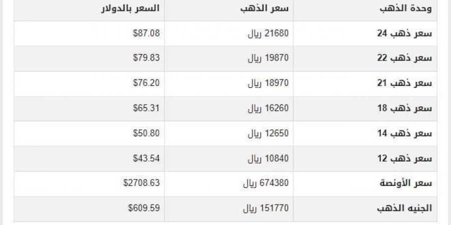 سعر الذهب في اليمن اليوم.. الثلاثاء 21-1-2025 - عرب بريس