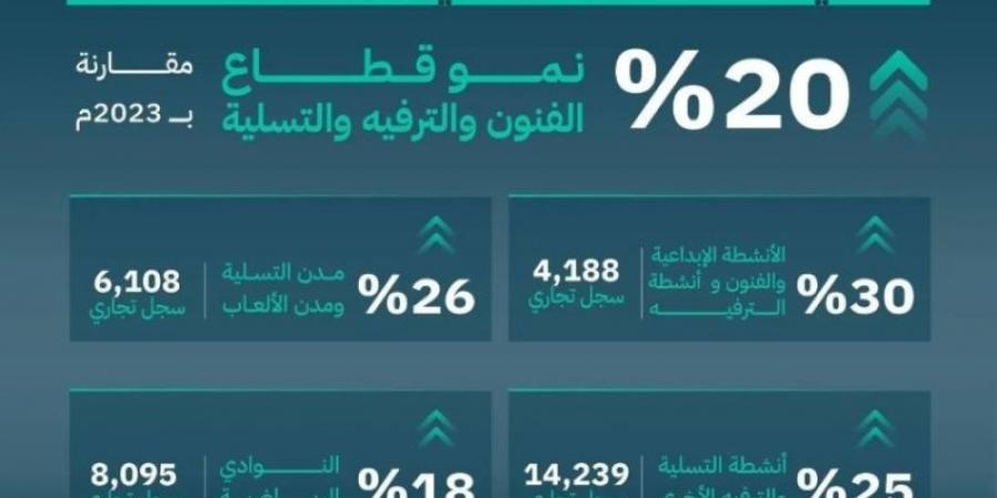 التجارة: 20% نمو قطاع الفنون والترفيه والتسلية خلال العام 2024 - عرب بريس