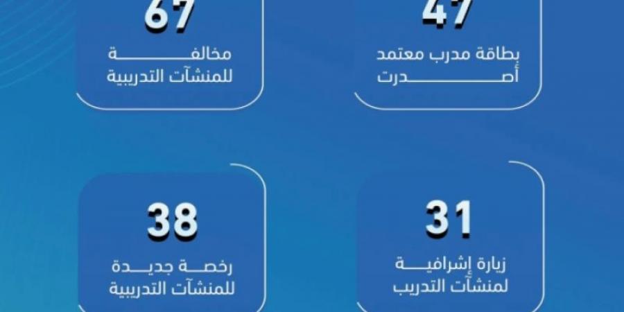 التدريب التقني ترصد 67 مخالفة في منشآت التدريب الأهلية في شهر ديسمبر الماضي - عرب بريس