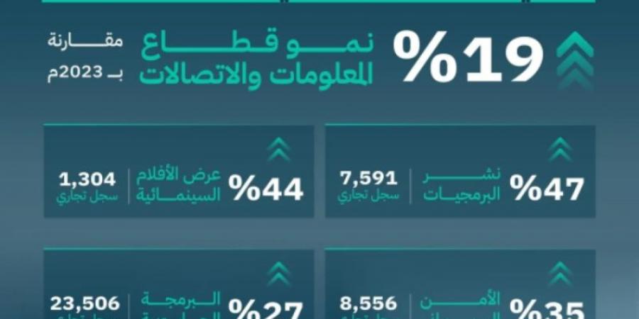 التجارة: قطاع المعلومات والاتصالات يحقق نموًا بـ19% خلال العام 2024.. وأنشطة البرمجيات والأمن السيبراني تتصدر - عرب بريس