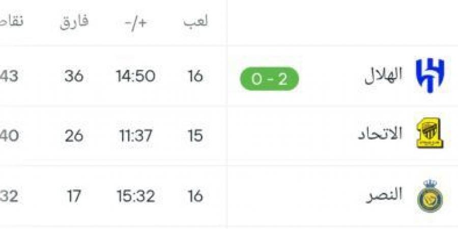 اخبار الرياضة مركز النصر في ترتيب الدوري السعودي بعد الفوز على الخليج :Belgoal.com موقع