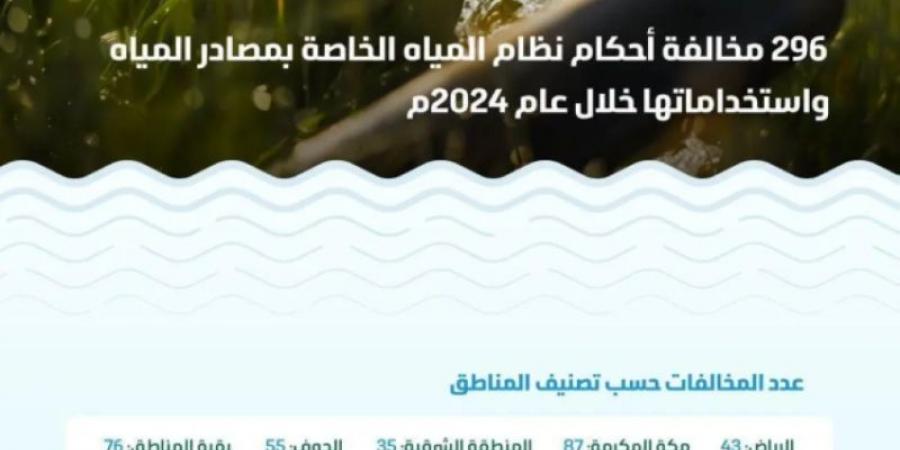 البيئة: قيمة مخالفات نظام مصادر المياه واستخداماتها تتجاوز 7.1 ملايين ريال خلال عام 2024 - عرب بريس