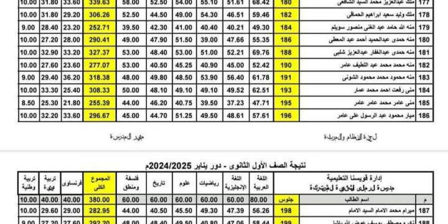 ظهور نتيجة الصفين الأول والثاني الثانوي 2025 الترم الأول.. بالأسم - عرب بريس