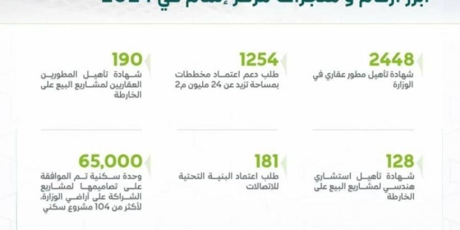 إتمام: اعتماد أكثر من 1250 مخططًا للمشاريع السكنية خلال 2024 - عرب بريس