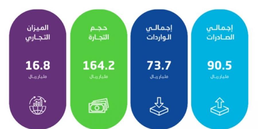 الإحصاء: ارتفاع الصادرات غير البترولية بنسبة 19.7 % في نوفمبر 2024 - عرب بريس