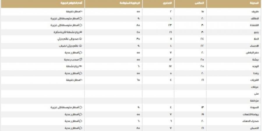 مكة الأعلى.. درجات الحرارة على مناطق المملكة اليوم الخميس - عرب بريس