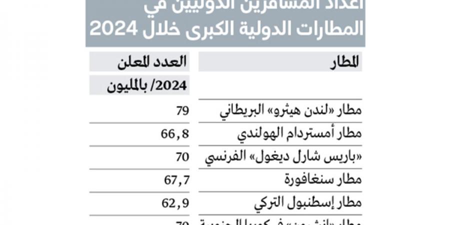 «دبي الدولي» يتجه للحفاظ على مركزه كأكبر مطار في العالم - عرب بريس