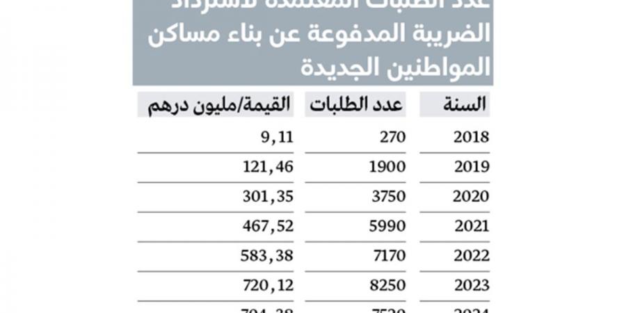 2.9 مليار درهم مبالغ ضريبية استردها مواطنون عن بناء مساكنهم - عرب بريس