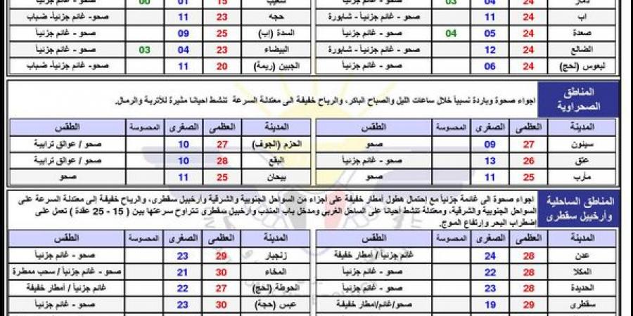 النشرة الجوية في اليمن الأحد 26 يناير 2025.. طقس بارد وشبورة صباحية - عرب بريس