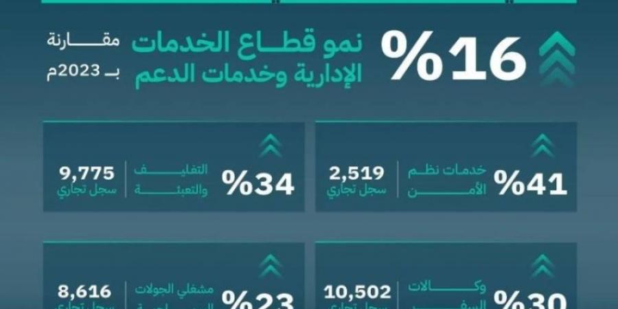 التجارة: 16% نمو قطاع الخدمات الإدارية وخدمات الدعم خلال 2024 - عرب بريس