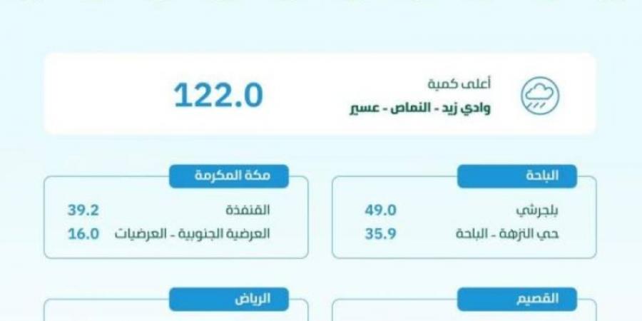 البيئة: الأمطار تغمر (9) مناطق بالمملكة .. ووادي زيد بعسير تسجل الأعلى بـ (122) مم - عرب بريس