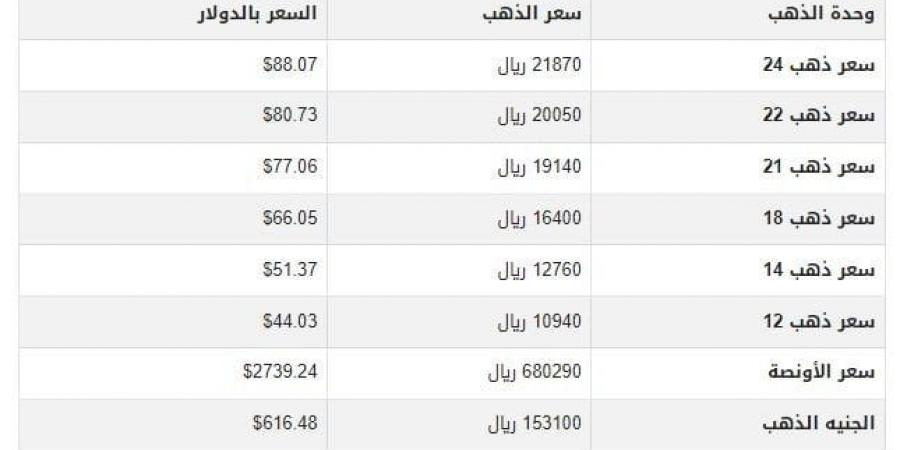 سعر الذهب في اليمن اليوم.. الثلاثاء 28-1-2025 - عرب بريس