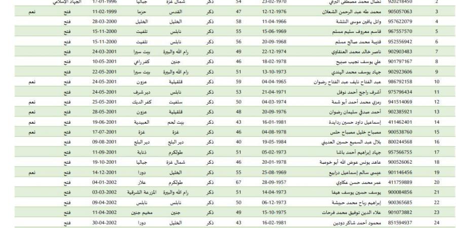 ننشر أسماء الدفعة الثالثة من الأسرى الفلسطينيين المقرر الإفراج عنهم غدا - عرب بريس