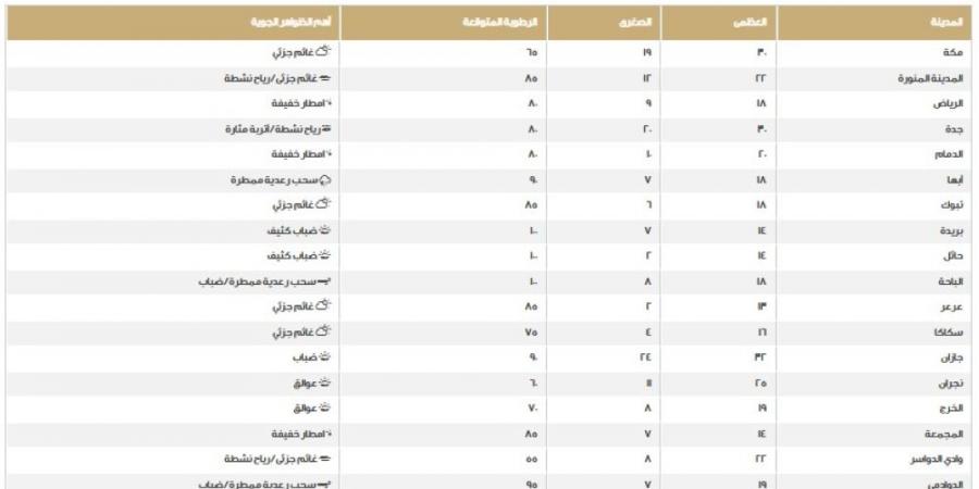 طقس المملكة.. اعرف درجات الحرارة على المناطق اليوم الخميس - عرب بريس