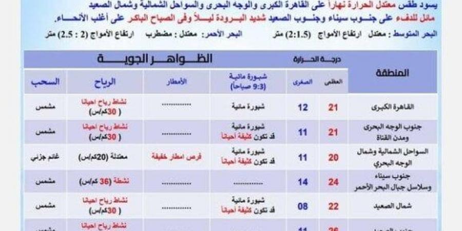 3 ظواهر جوية تضرب البلاد.. حالة الطقس غدا الجمعة 31 يناير 2025 - عرب بريس