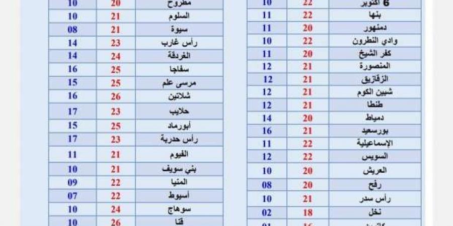 حالة الطقس اليوم.. معتدل الحرارة نهارا وتحذيرات من الشبورة المائية - عرب بريس