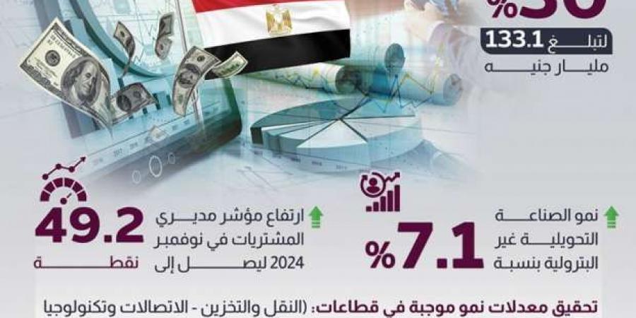 «الوزراء»: 7 أسباب وراء زيادة نمو الناتج المحلي الإجمالي بنسبة 3.5% خلال 3 أشهر - عرب بريس