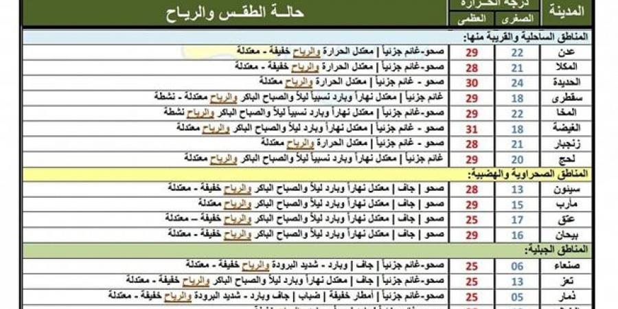 النشرة الجوية.. حالة الطقس في اليمن اليوم السبت 1 فبراير 2025 - عرب بريس