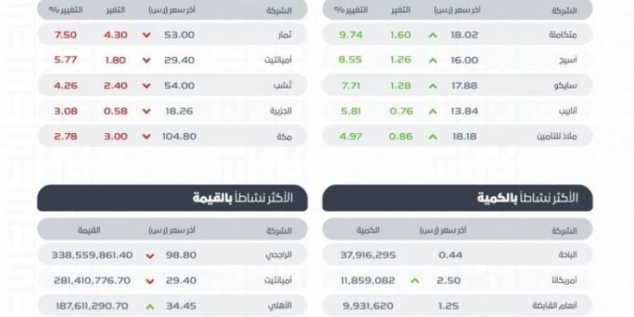 تاسي يغلق منخفضًا عند مستوى (12409.87) نقاط - عرب بريس