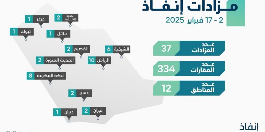 «إنفاذ» يُشرف على 36 مزادًا لبيع 334 عقارًا في 12 منطقة - عرب بريس