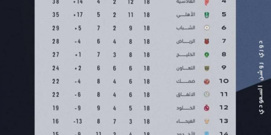 التعادل يخيّم على مباراة الخليج وضمك - عرب بريس