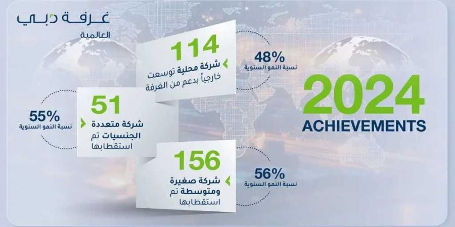 غرفة دبي العالمية تستقطب 207 شركة في 2024 وتسجل نموًا قياسيًا - عرب بريس