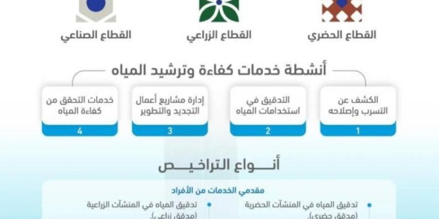 وزير البيئة يوافق على لائحة التراخيص لمقدمي خدمات كفاءة وترشيد المياه - عرب بريس