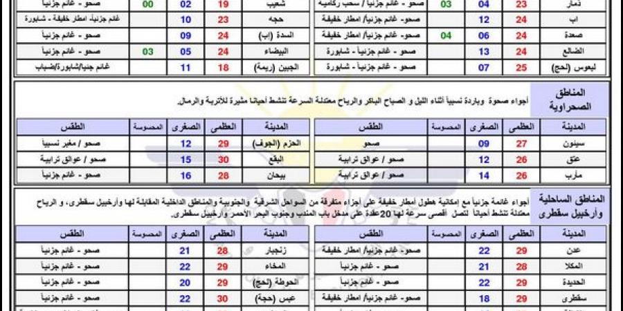 النشرة الجوية.. حالة الطقس ودرجات الحرارة في اليمن اليوم الاثنين 3 فبراير 2025 - عرب بريس