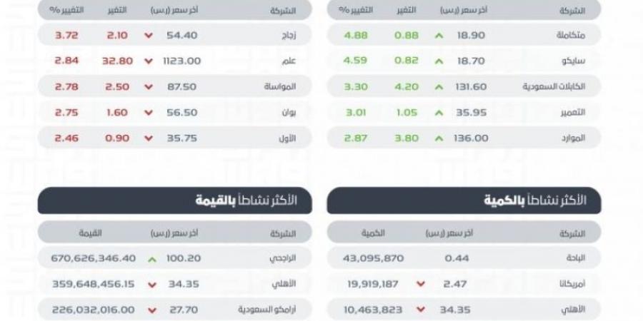 تاسي يغلق منخفضًا عند مستوى 12377.03 نقطة - عرب بريس