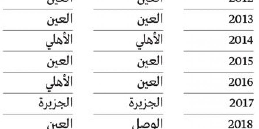 تاريخياً.. «الشتاء» يمنح شباب الأهلي درع الدوري بنسبة 100% - عرب بريس