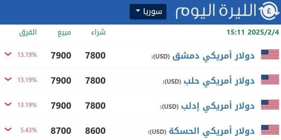 الليرة السورية تواصل ارتفاعها.. وفارق سعر الصرف الرسمي والموازي يبلغ 40% - عرب بريس