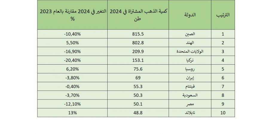 دولتان عربيتان في القائمة.. الدول الـ10 الأكثر طلبا على الذهب (رسم بياني) - عرب بريس