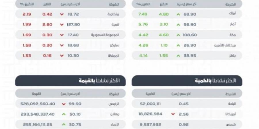 تاسي يغلق مرتفعًا عند مستوى (12433.58) نقطة - عرب بريس