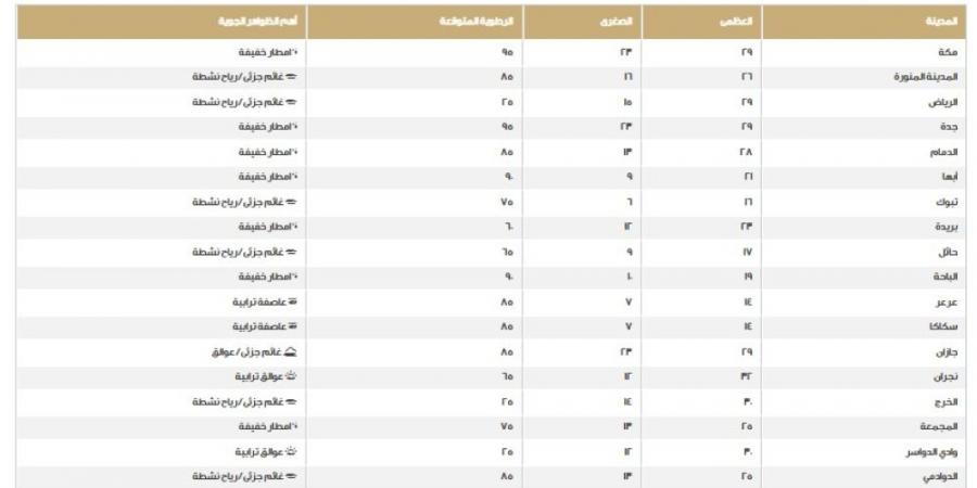 نرصد درجات الحرارة والظواهر الجوية على مناطق المملكة اليوم الخميس - عرب بريس