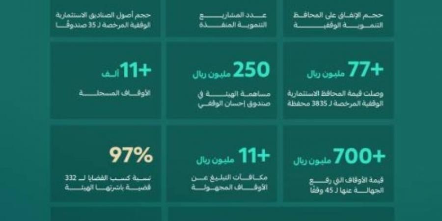 الأوقاف في 2024: إنجازات نوعية وأرقام قياسية - عرب بريس